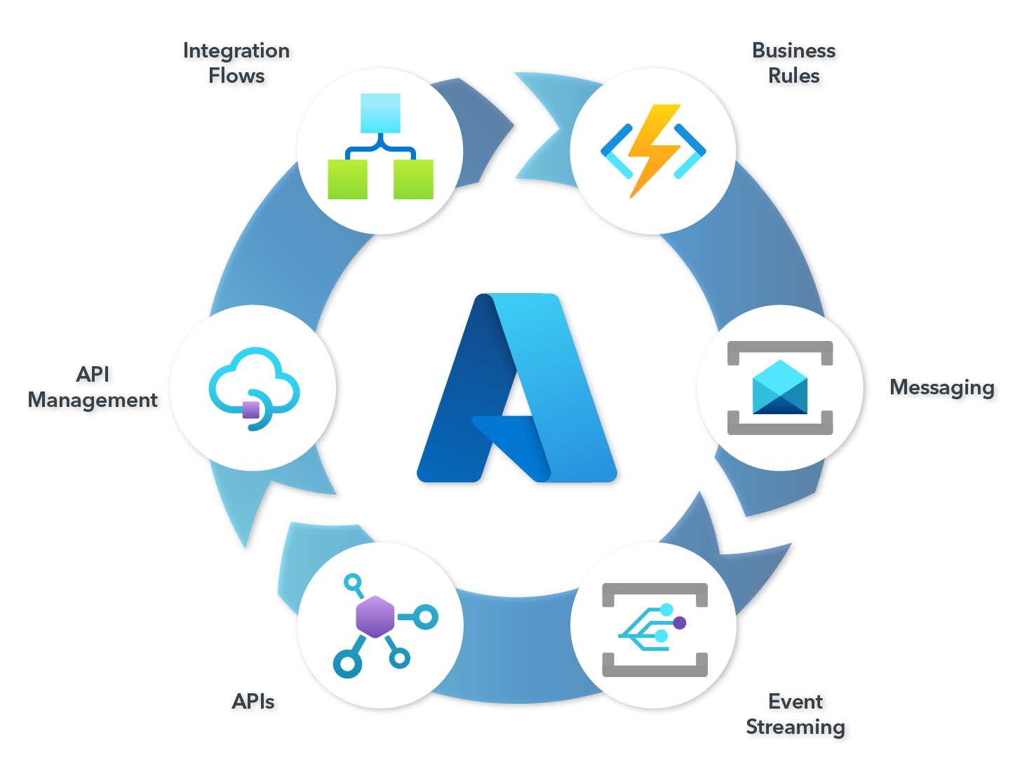 Application Integration with Azure Logic Apps
