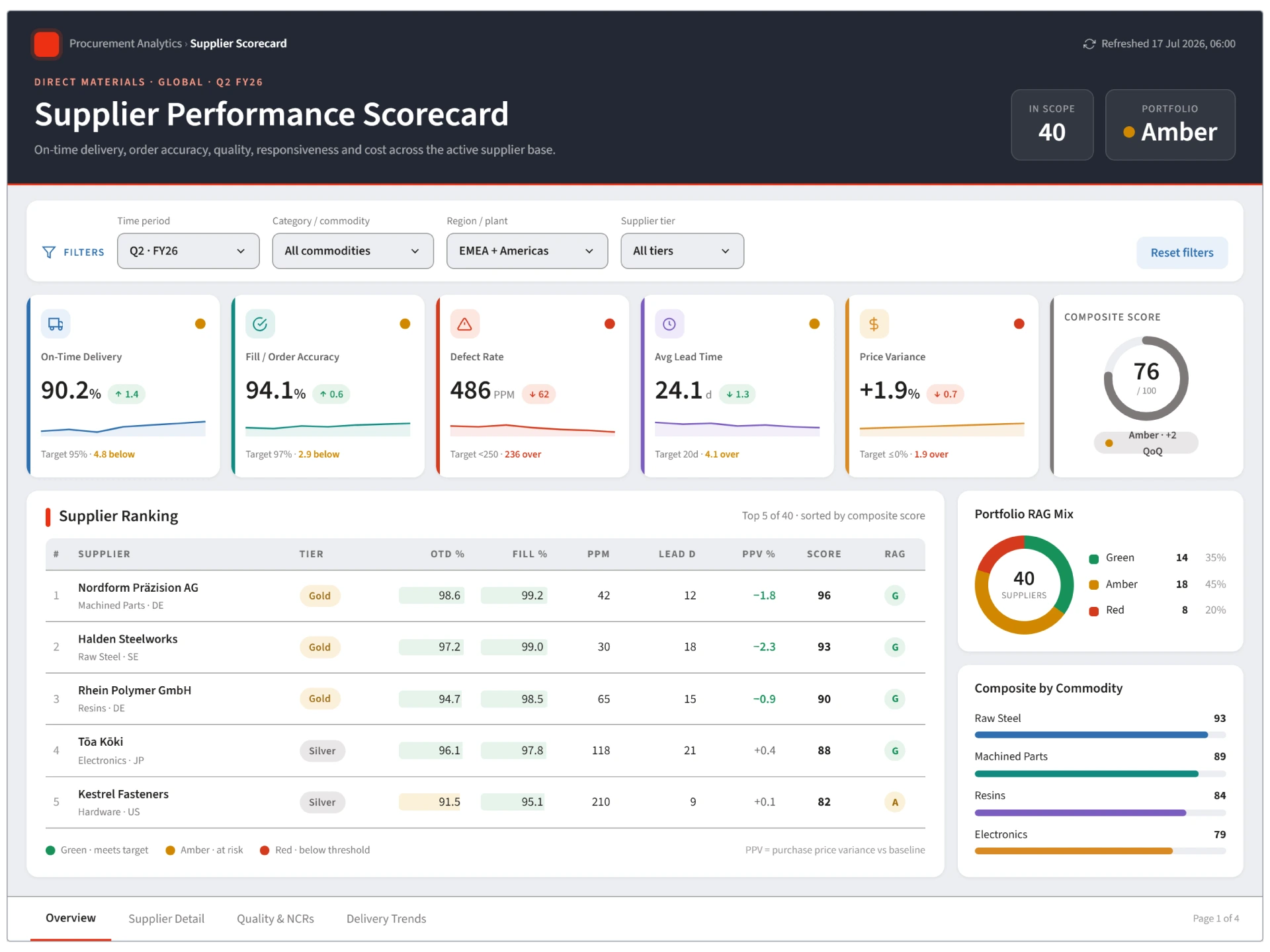 Data and Analytics Capabilities
