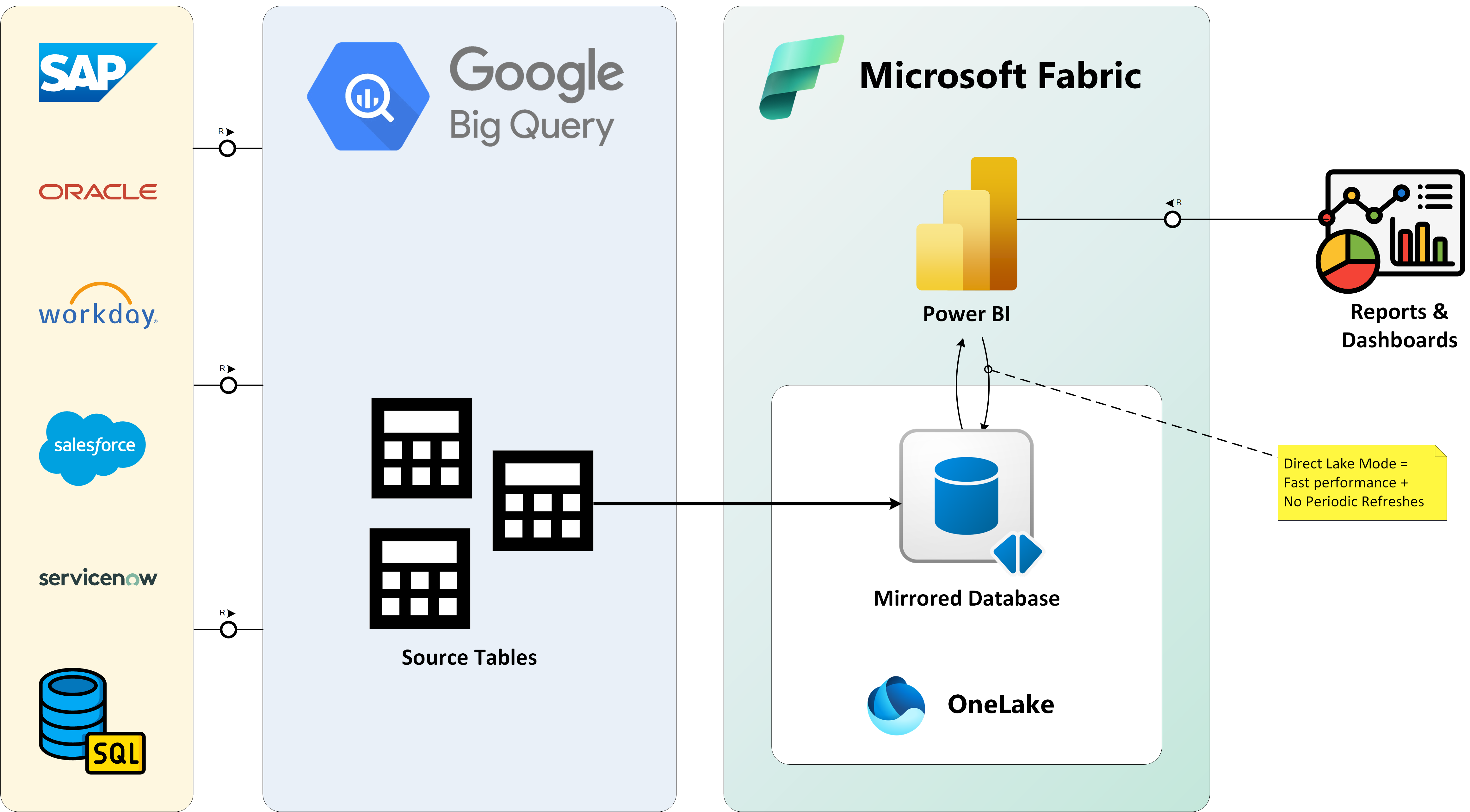 Mirroring for Google BigQuery in Microsoft Fabric