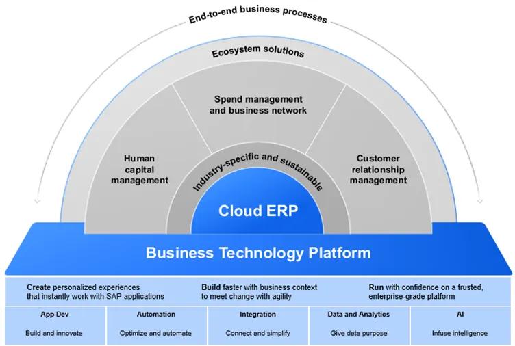 Talent Gaps in the SAP Ecosystem - Part 1