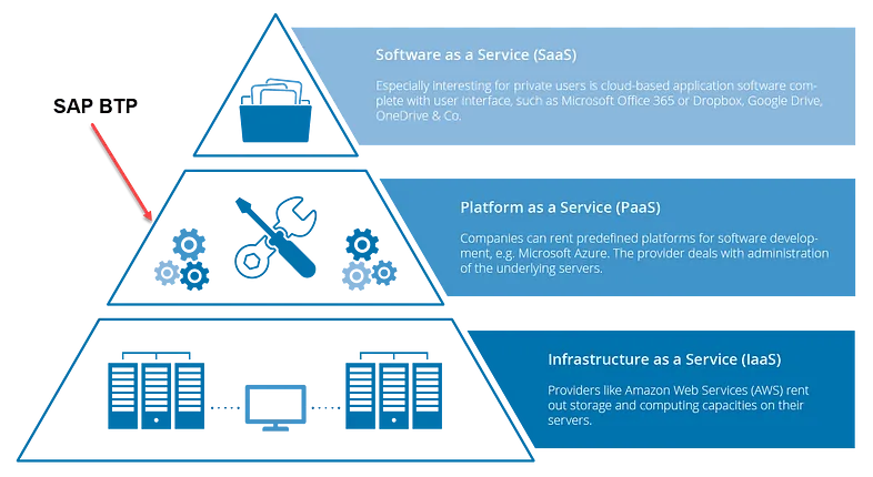 Understanding SAP BTP Pricing Options