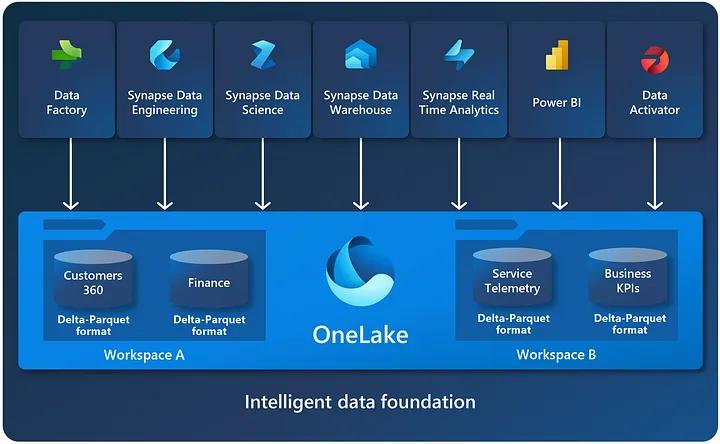 OneLake to Rule Them All