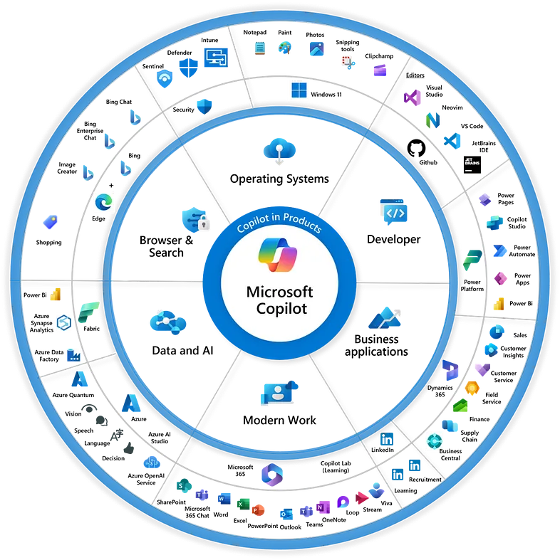 Copilots Everywhere! Understanding Microsoft’s Copilot Strategy