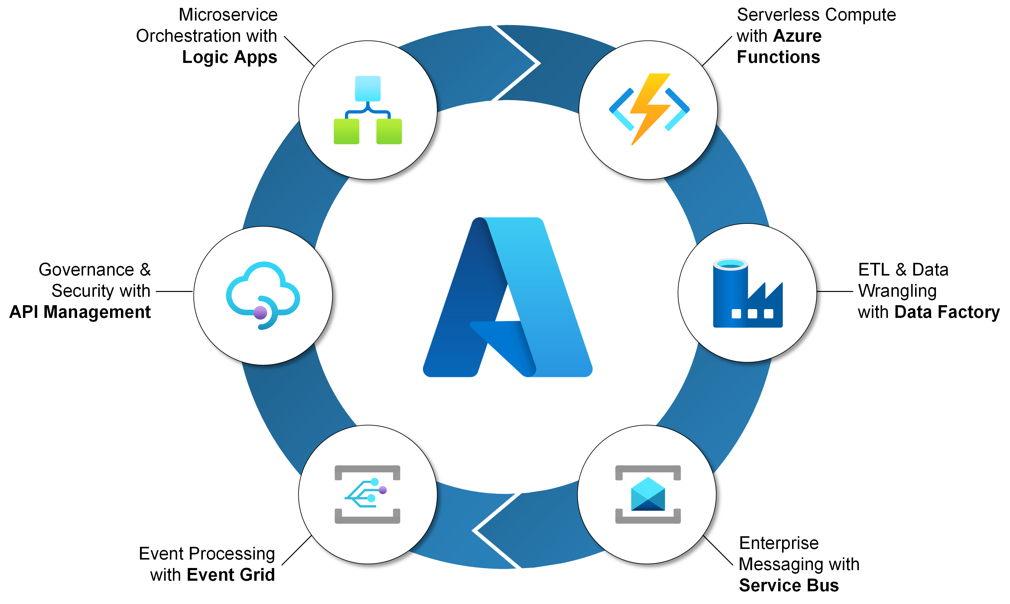 Azure Integration Services — Features & Benefits