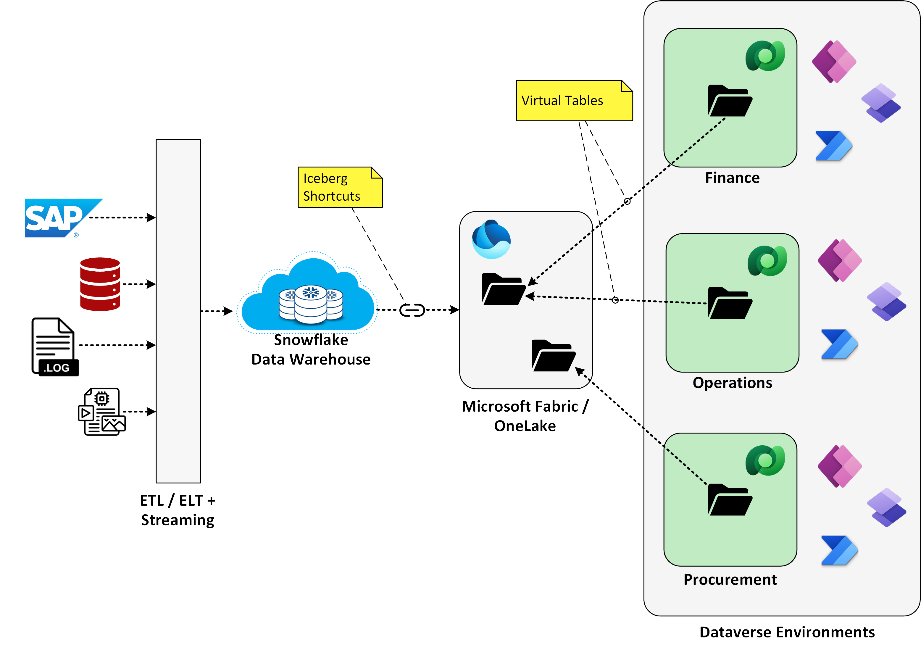 Building a Scalable Data Strategy with Power Platform