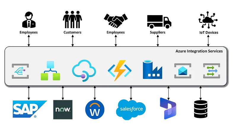 Azure Integration Services - SAP Integration Options