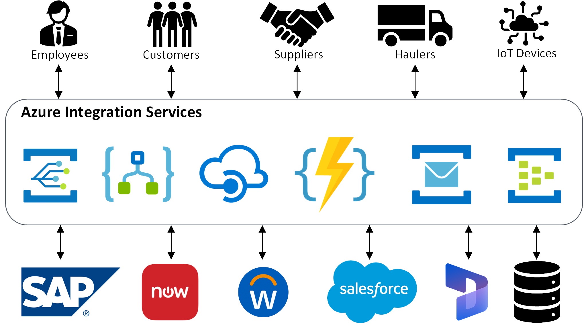 Azure Integration Services — Why Azure Integration Services?