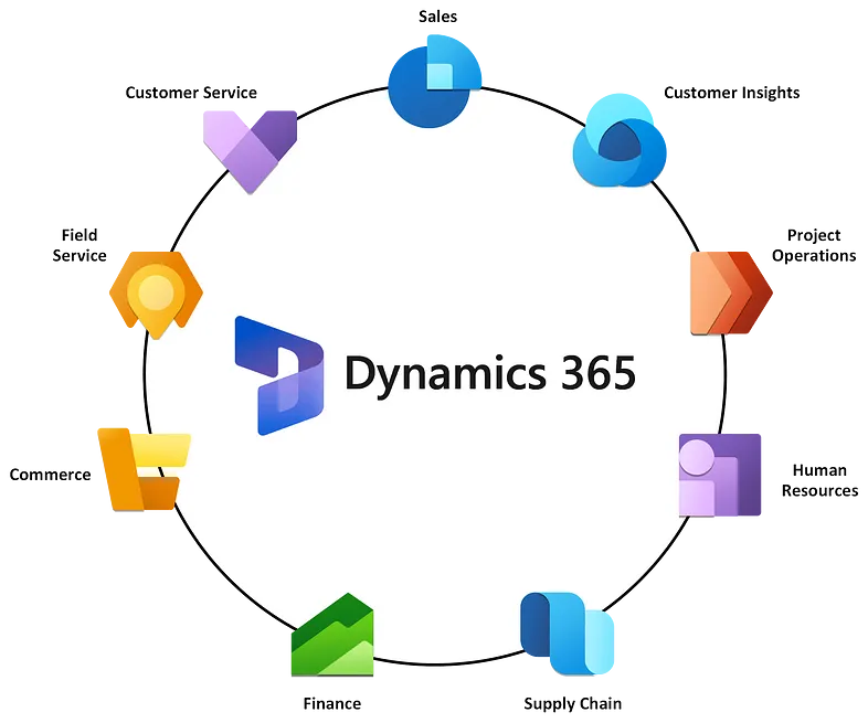 Better Together: Dynamics 365 CRM & SAP Wrapup