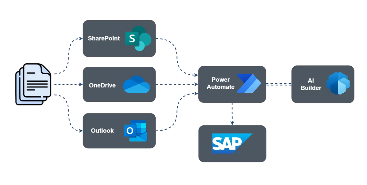 AI Builder Integration