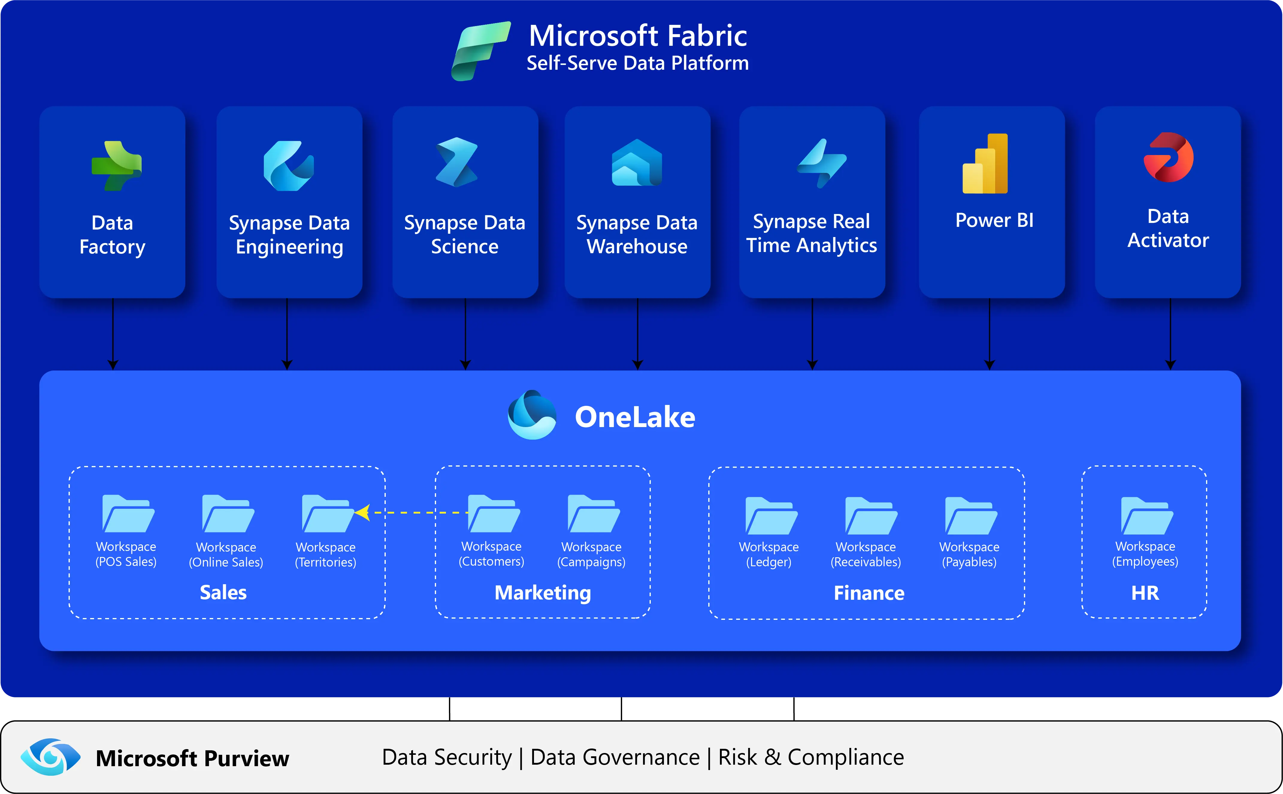 Microsoft Fabric Data Platform