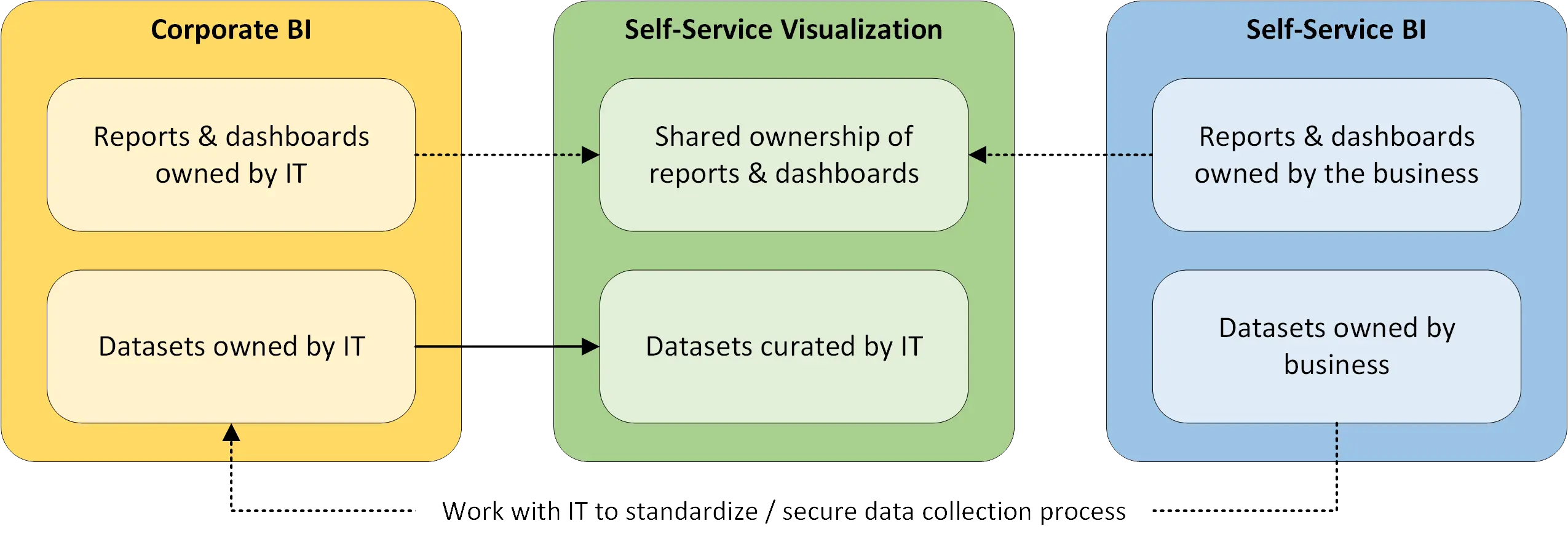 Power BI Self-Service Analytics