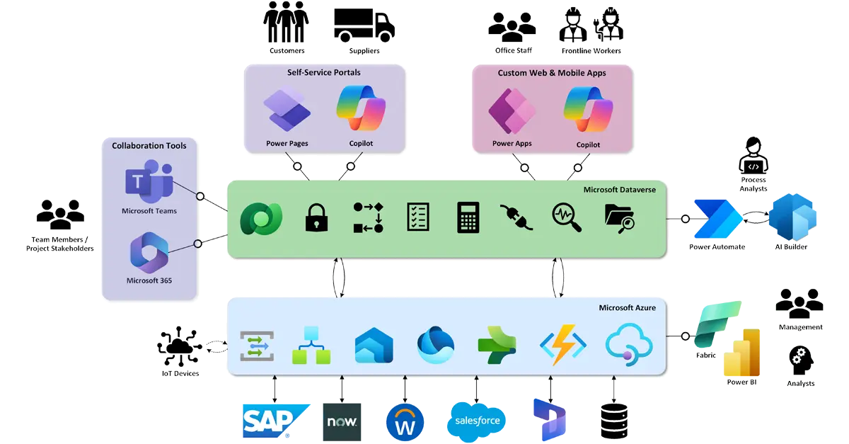 Power Platform Enterprise Landscape