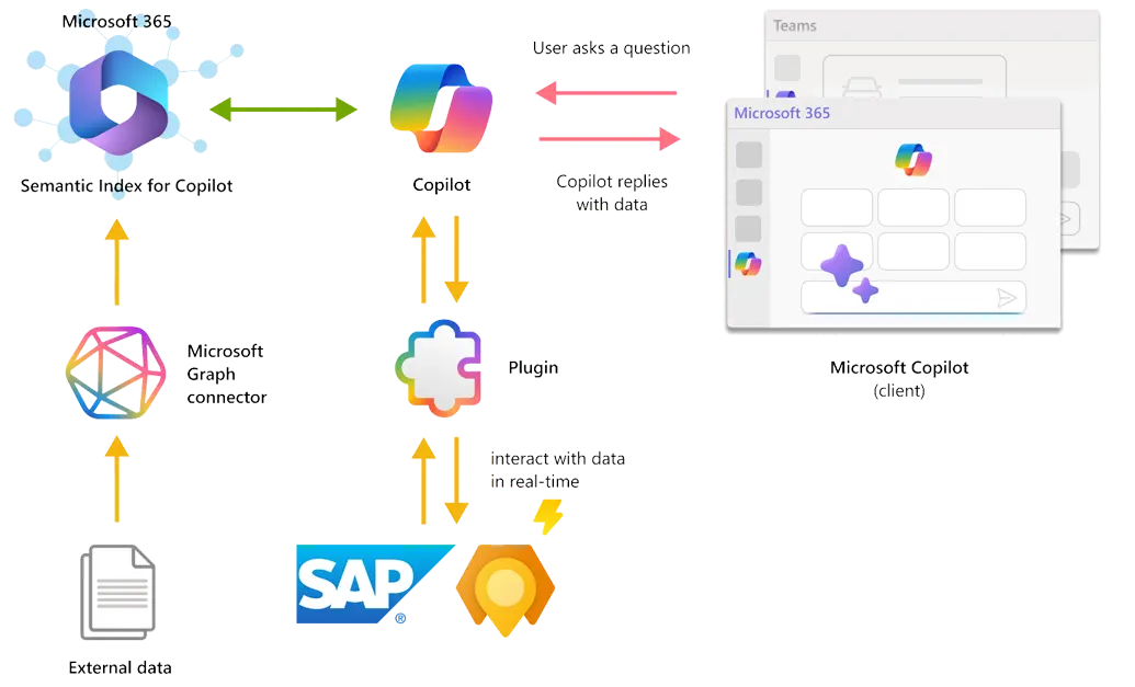 Microsoft Copilot Extensibility