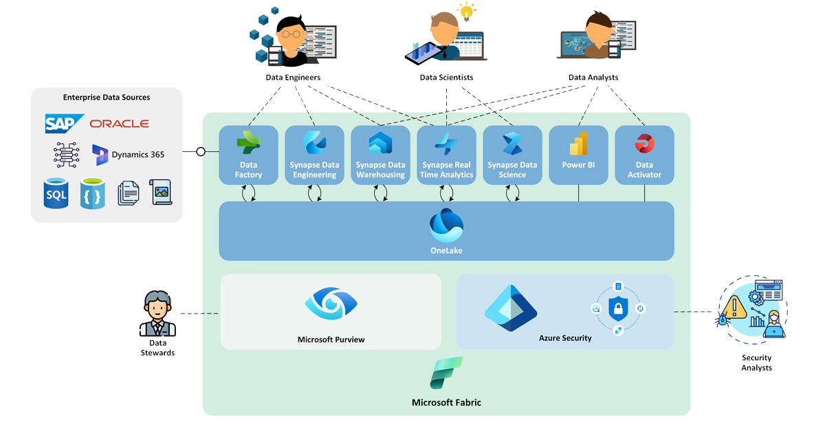 Microsoft Fabric Personas