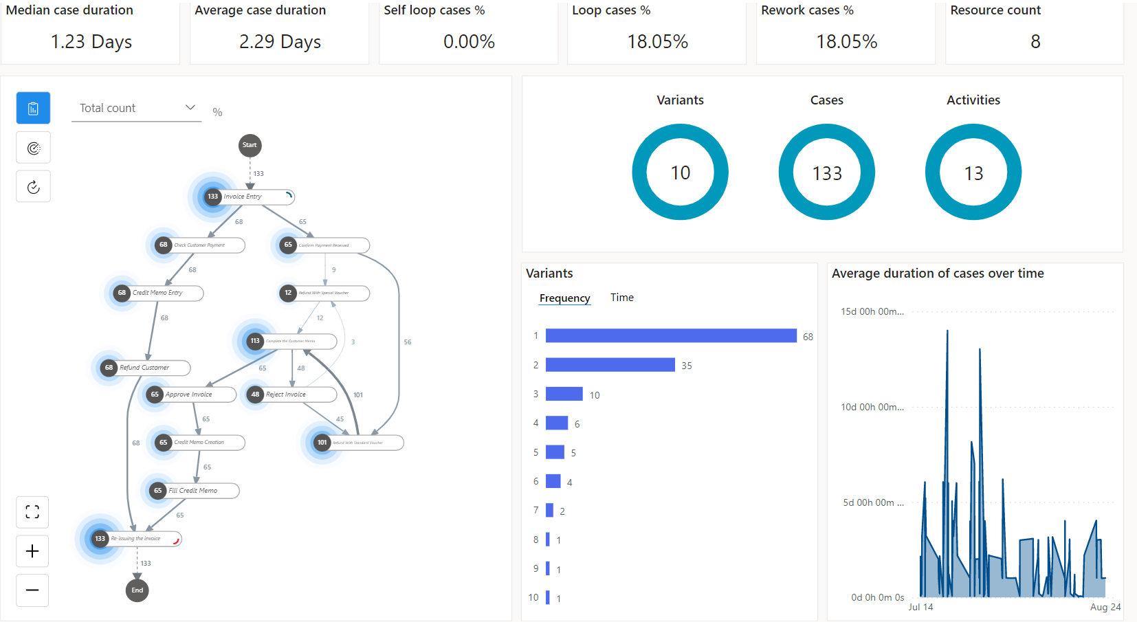 Process Analysis in Power BI