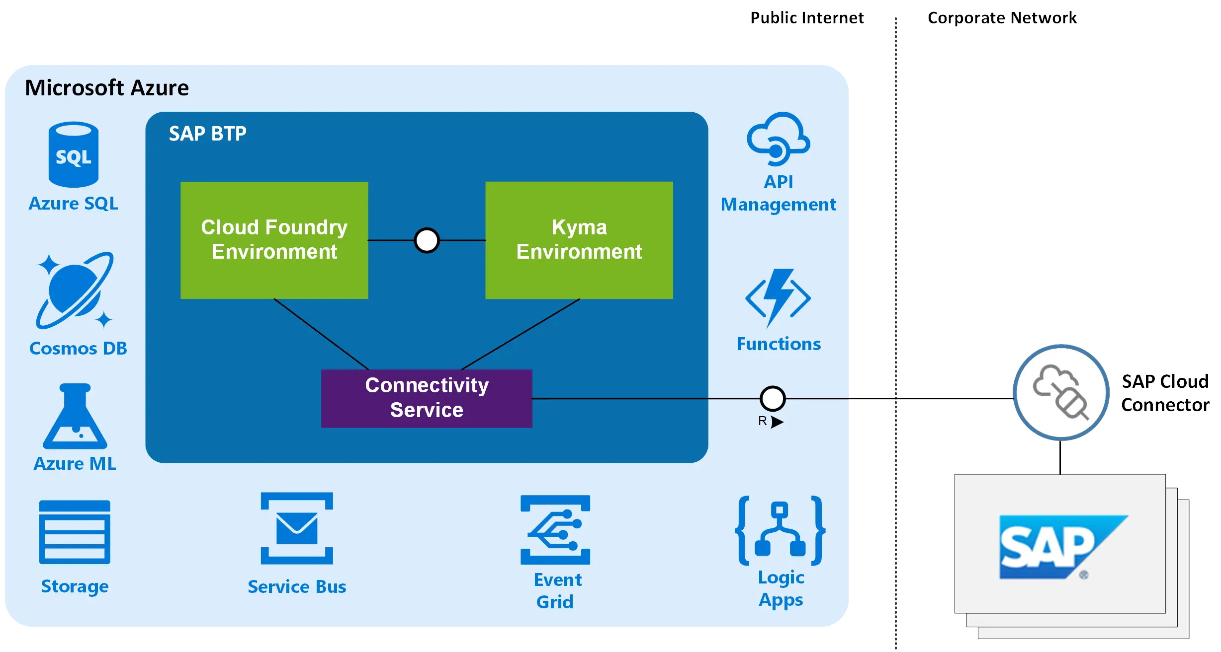 Multi-Cloud Solutions with Azure and SAP BTP