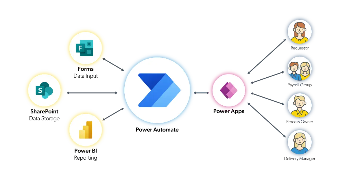 Workflow Automation Solutions